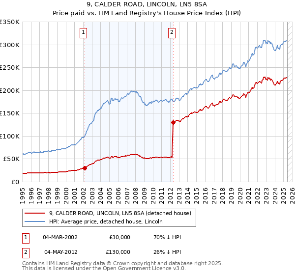 9, CALDER ROAD, LINCOLN, LN5 8SA: Price paid vs HM Land Registry's House Price Index