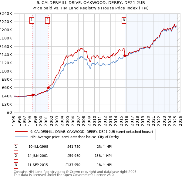 9, CALDERMILL DRIVE, OAKWOOD, DERBY, DE21 2UB: Price paid vs HM Land Registry's House Price Index