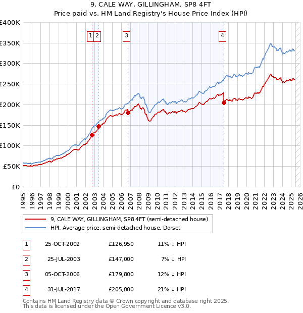 9, CALE WAY, GILLINGHAM, SP8 4FT: Price paid vs HM Land Registry's House Price Index