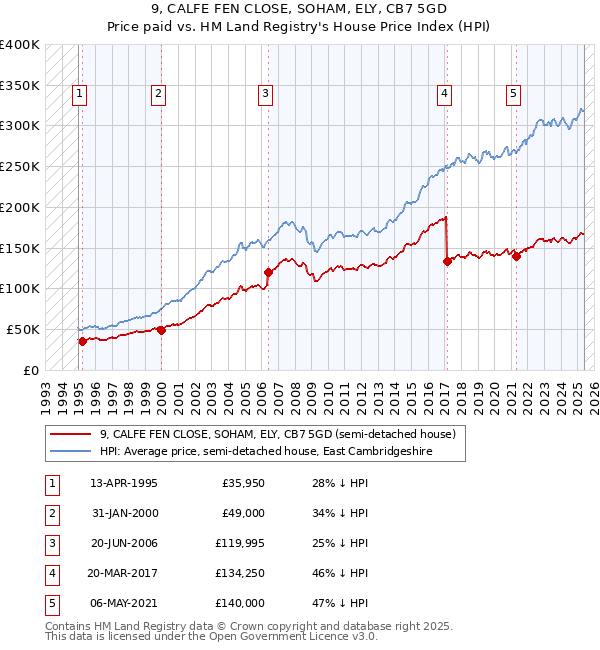 9, CALFE FEN CLOSE, SOHAM, ELY, CB7 5GD: Price paid vs HM Land Registry's House Price Index