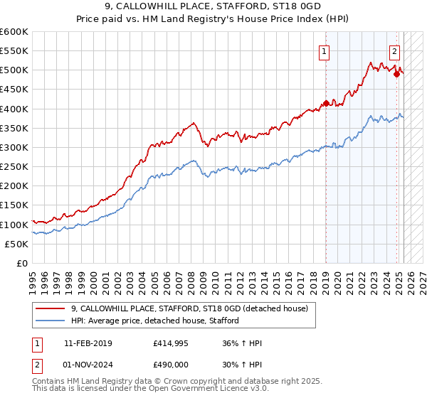 9, CALLOWHILL PLACE, STAFFORD, ST18 0GD: Price paid vs HM Land Registry's House Price Index
