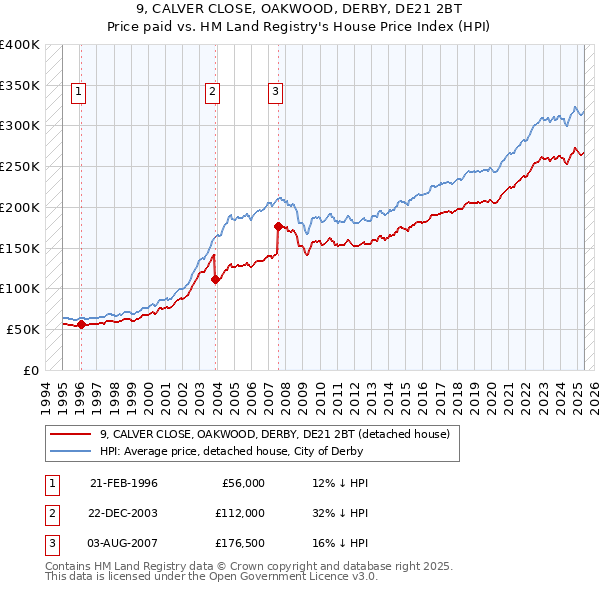 9, CALVER CLOSE, OAKWOOD, DERBY, DE21 2BT: Price paid vs HM Land Registry's House Price Index