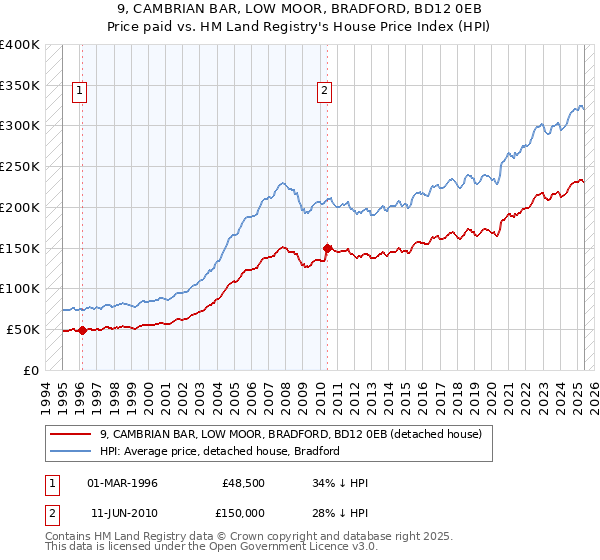 9, CAMBRIAN BAR, LOW MOOR, BRADFORD, BD12 0EB: Price paid vs HM Land Registry's House Price Index