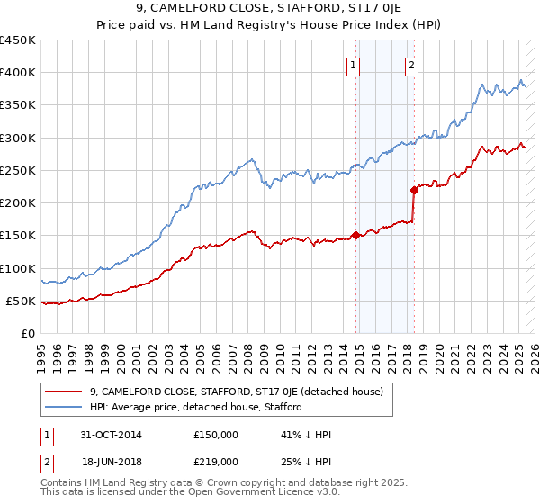 9, CAMELFORD CLOSE, STAFFORD, ST17 0JE: Price paid vs HM Land Registry's House Price Index