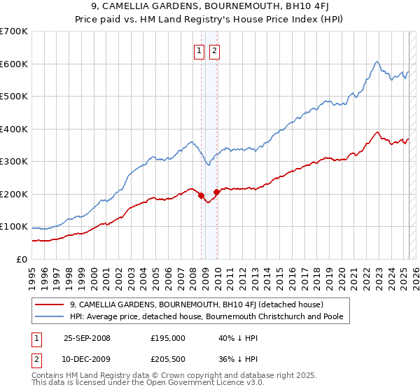 9, CAMELLIA GARDENS, BOURNEMOUTH, BH10 4FJ: Price paid vs HM Land Registry's House Price Index