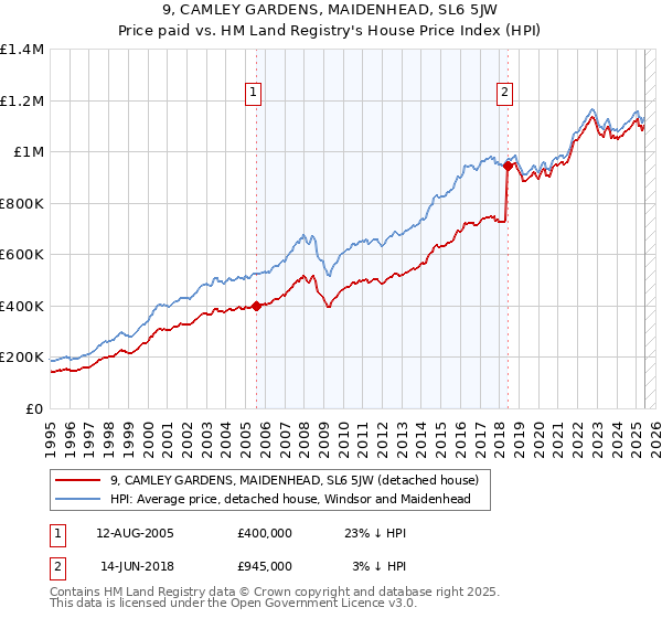 9, CAMLEY GARDENS, MAIDENHEAD, SL6 5JW: Price paid vs HM Land Registry's House Price Index