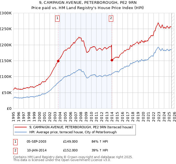 9, CAMPAIGN AVENUE, PETERBOROUGH, PE2 9RN: Price paid vs HM Land Registry's House Price Index