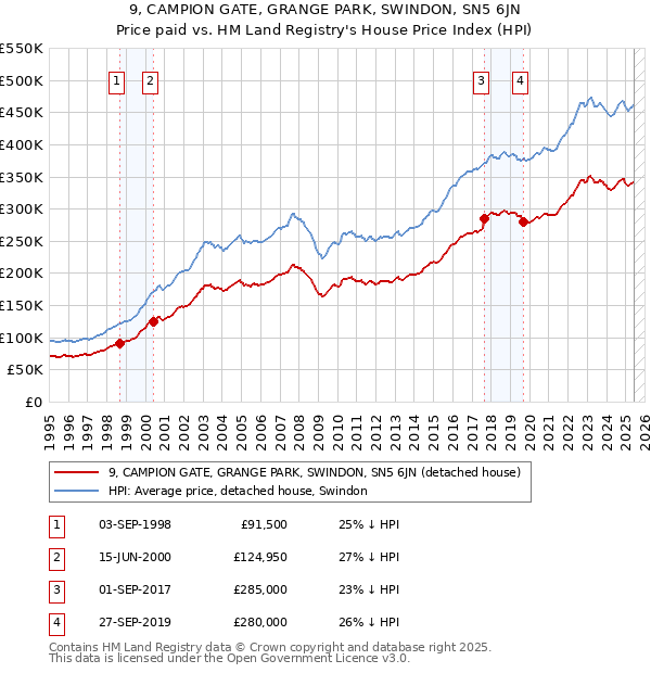 9, CAMPION GATE, GRANGE PARK, SWINDON, SN5 6JN: Price paid vs HM Land Registry's House Price Index