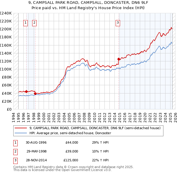 9, CAMPSALL PARK ROAD, CAMPSALL, DONCASTER, DN6 9LF: Price paid vs HM Land Registry's House Price Index