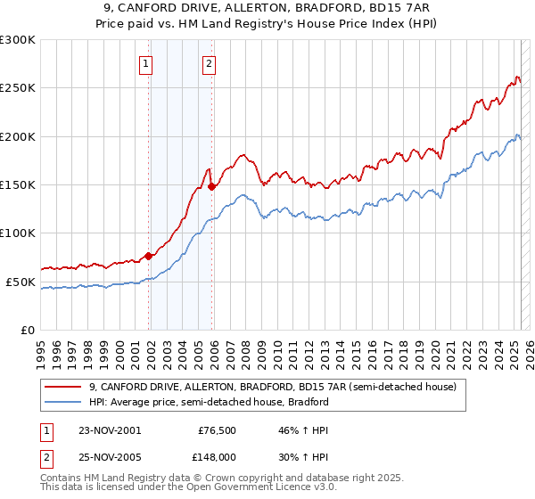 9, CANFORD DRIVE, ALLERTON, BRADFORD, BD15 7AR: Price paid vs HM Land Registry's House Price Index