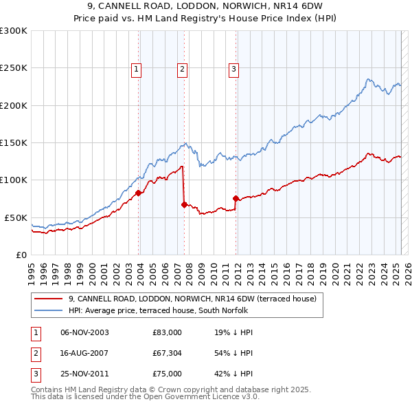 9, CANNELL ROAD, LODDON, NORWICH, NR14 6DW: Price paid vs HM Land Registry's House Price Index