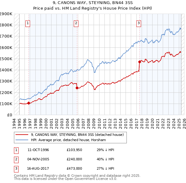 9, CANONS WAY, STEYNING, BN44 3SS: Price paid vs HM Land Registry's House Price Index