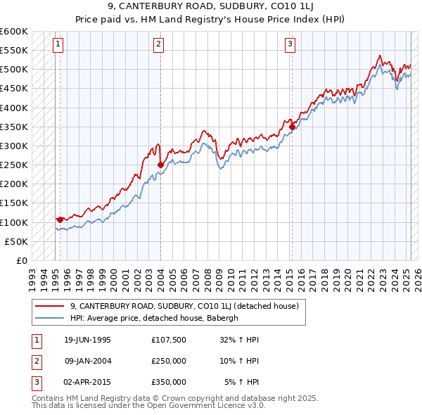 9, CANTERBURY ROAD, SUDBURY, CO10 1LJ: Price paid vs HM Land Registry's House Price Index