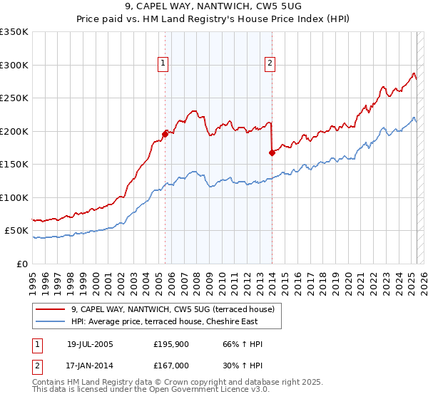 9, CAPEL WAY, NANTWICH, CW5 5UG: Price paid vs HM Land Registry's House Price Index
