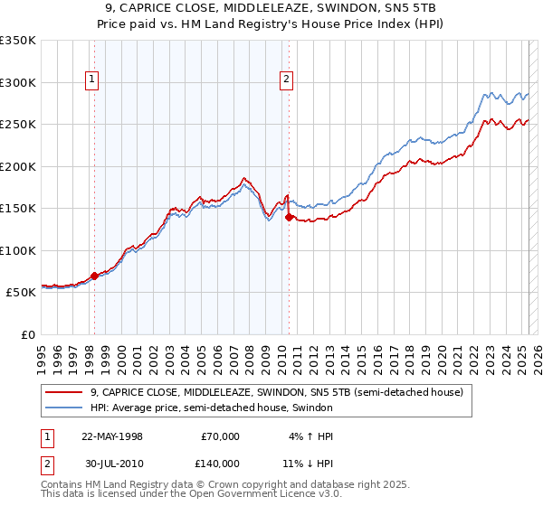 9, CAPRICE CLOSE, MIDDLELEAZE, SWINDON, SN5 5TB: Price paid vs HM Land Registry's House Price Index