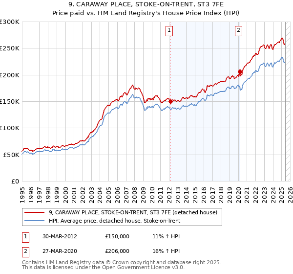 9, CARAWAY PLACE, STOKE-ON-TRENT, ST3 7FE: Price paid vs HM Land Registry's House Price Index