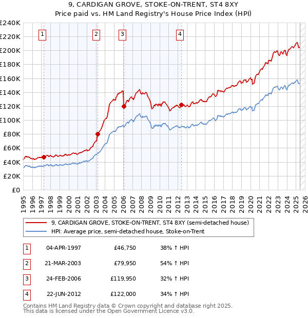9, CARDIGAN GROVE, STOKE-ON-TRENT, ST4 8XY: Price paid vs HM Land Registry's House Price Index