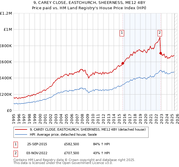 9, CAREY CLOSE, EASTCHURCH, SHEERNESS, ME12 4BY: Price paid vs HM Land Registry's House Price Index