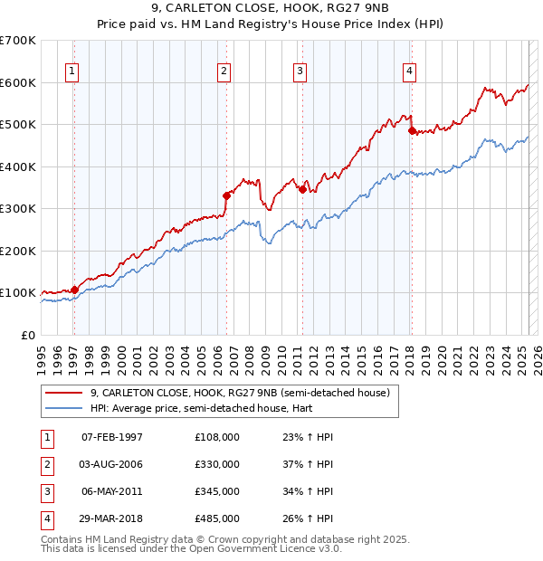 9, CARLETON CLOSE, HOOK, RG27 9NB: Price paid vs HM Land Registry's House Price Index