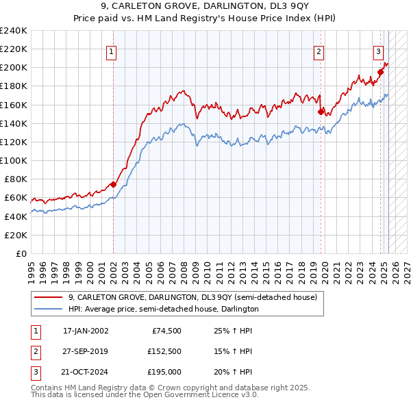 9, CARLETON GROVE, DARLINGTON, DL3 9QY: Price paid vs HM Land Registry's House Price Index