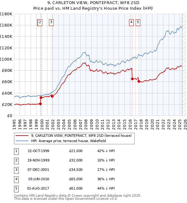 9, CARLETON VIEW, PONTEFRACT, WF8 2SD: Price paid vs HM Land Registry's House Price Index