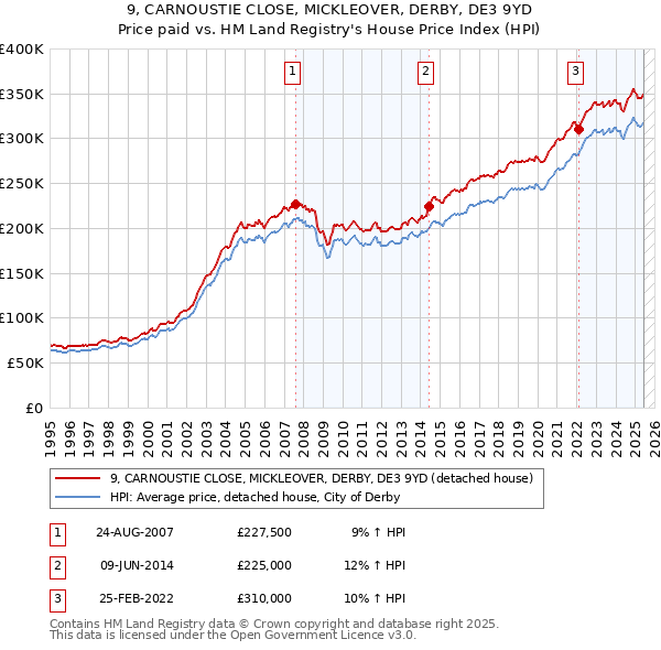 9, CARNOUSTIE CLOSE, MICKLEOVER, DERBY, DE3 9YD: Price paid vs HM Land Registry's House Price Index