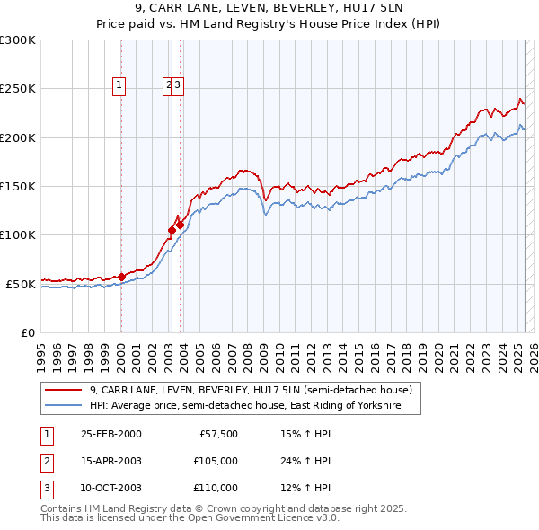 9, CARR LANE, LEVEN, BEVERLEY, HU17 5LN: Price paid vs HM Land Registry's House Price Index