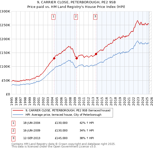 9, CARRIER CLOSE, PETERBOROUGH, PE2 9SB: Price paid vs HM Land Registry's House Price Index