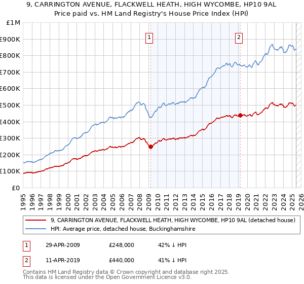 9, CARRINGTON AVENUE, FLACKWELL HEATH, HIGH WYCOMBE, HP10 9AL: Price paid vs HM Land Registry's House Price Index