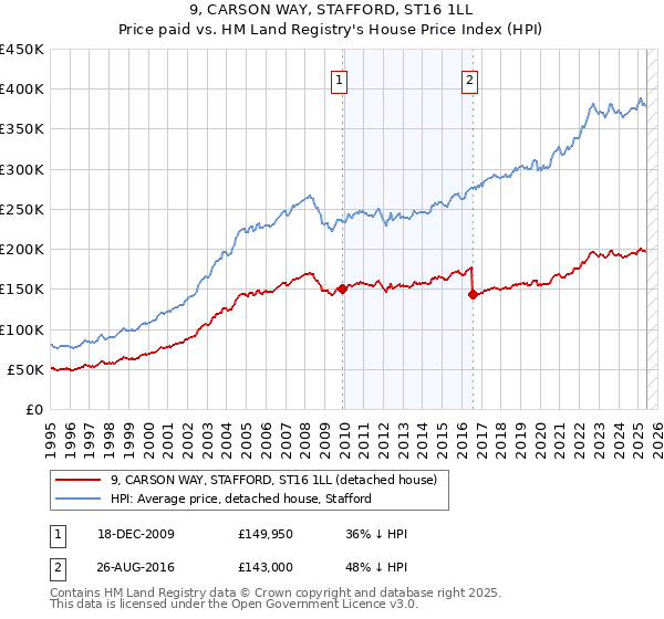 9, CARSON WAY, STAFFORD, ST16 1LL: Price paid vs HM Land Registry's House Price Index