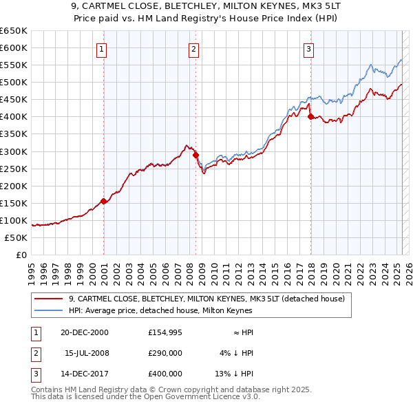 9, CARTMEL CLOSE, BLETCHLEY, MILTON KEYNES, MK3 5LT: Price paid vs HM Land Registry's House Price Index