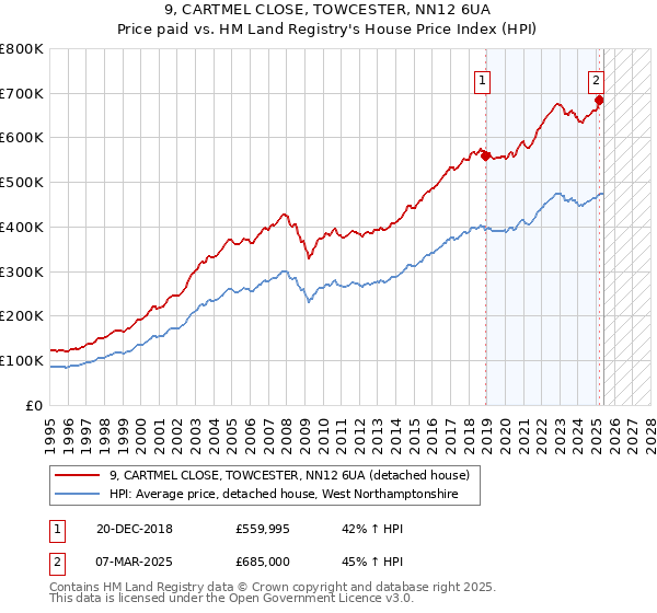 9, CARTMEL CLOSE, TOWCESTER, NN12 6UA: Price paid vs HM Land Registry's House Price Index