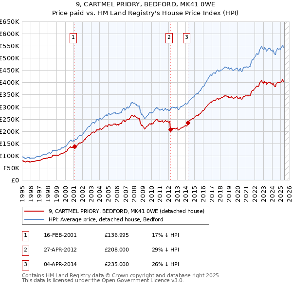 9, CARTMEL PRIORY, BEDFORD, MK41 0WE: Price paid vs HM Land Registry's House Price Index