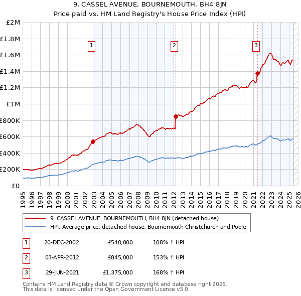 9, CASSEL AVENUE, BOURNEMOUTH, BH4 8JN: Price paid vs HM Land Registry's House Price Index