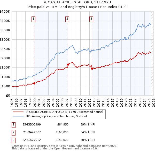 9, CASTLE ACRE, STAFFORD, ST17 9YU: Price paid vs HM Land Registry's House Price Index