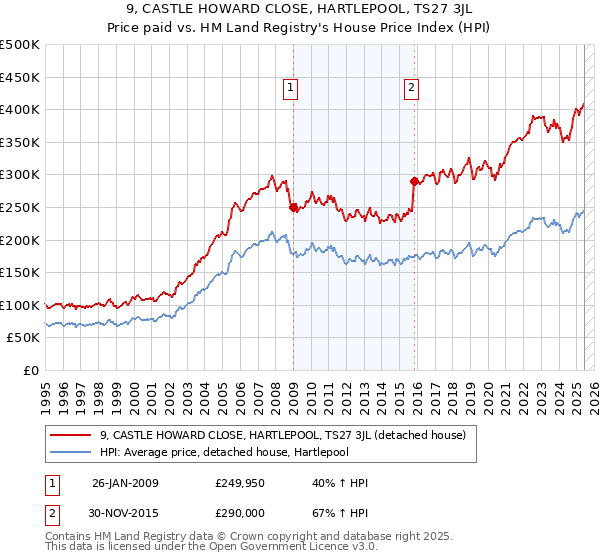 9, CASTLE HOWARD CLOSE, HARTLEPOOL, TS27 3JL: Price paid vs HM Land Registry's House Price Index