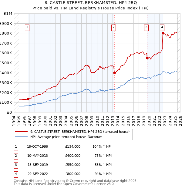 9, CASTLE STREET, BERKHAMSTED, HP4 2BQ: Price paid vs HM Land Registry's House Price Index