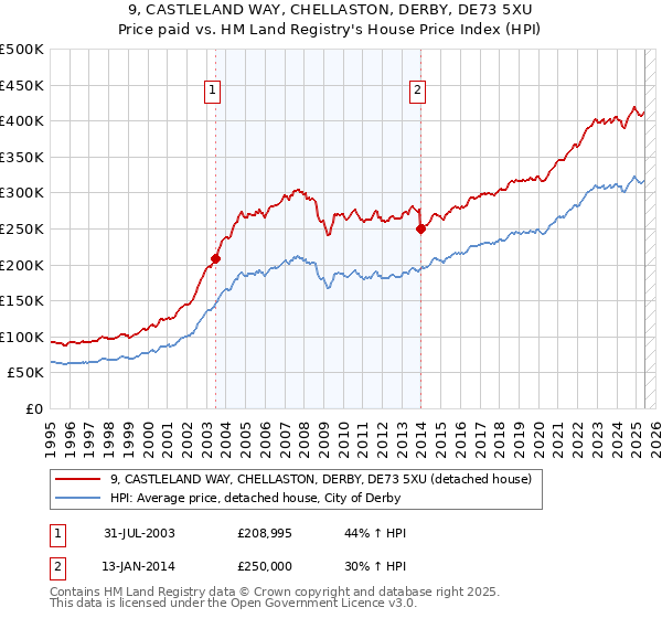 9, CASTLELAND WAY, CHELLASTON, DERBY, DE73 5XU: Price paid vs HM Land Registry's House Price Index