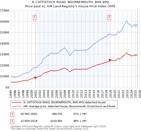 9, CATTISTOCK ROAD, BOURNEMOUTH, BH8 9PQ: Price paid vs HM Land Registry's House Price Index