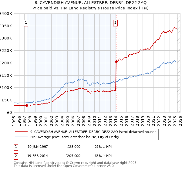 9, CAVENDISH AVENUE, ALLESTREE, DERBY, DE22 2AQ: Price paid vs HM Land Registry's House Price Index
