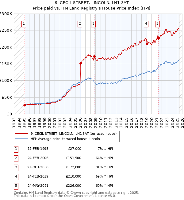 9, CECIL STREET, LINCOLN, LN1 3AT: Price paid vs HM Land Registry's House Price Index