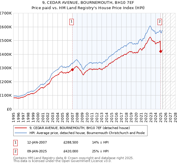 9, CEDAR AVENUE, BOURNEMOUTH, BH10 7EF: Price paid vs HM Land Registry's House Price Index