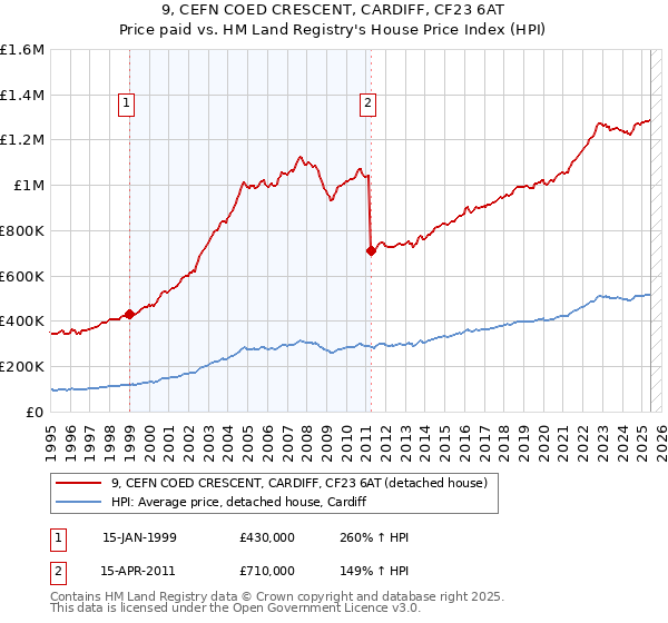 9, CEFN COED CRESCENT, CARDIFF, CF23 6AT: Price paid vs HM Land Registry's House Price Index