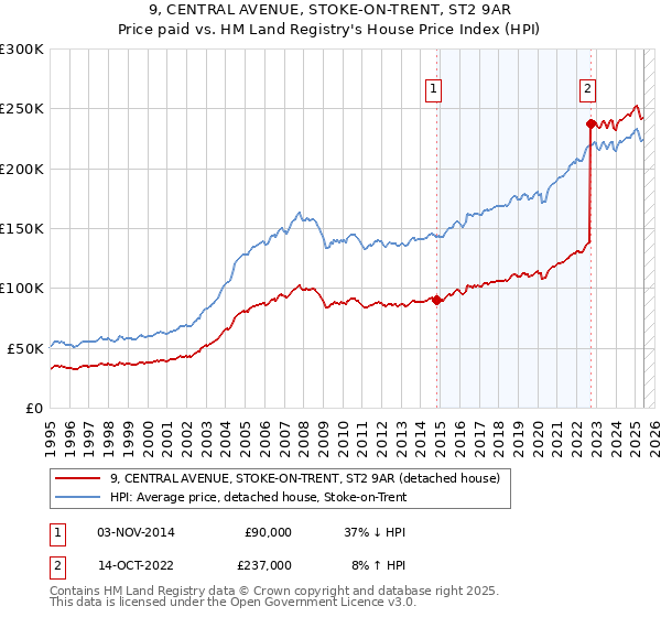 9, CENTRAL AVENUE, STOKE-ON-TRENT, ST2 9AR: Price paid vs HM Land Registry's House Price Index