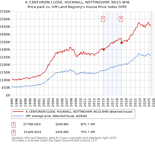 9, CENTURION CLOSE, HUCKNALL, NOTTINGHAM, NG15 8HB: Price paid vs HM Land Registry's House Price Index