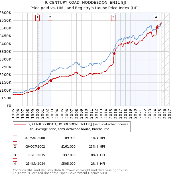 9, CENTURY ROAD, HODDESDON, EN11 8JJ: Price paid vs HM Land Registry's House Price Index