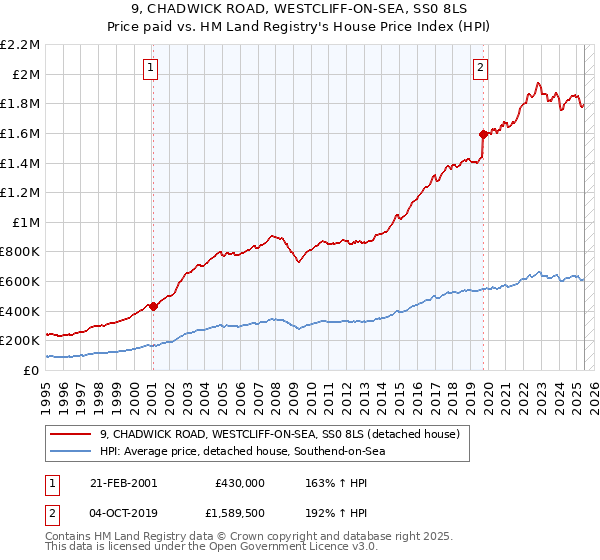 9, CHADWICK ROAD, WESTCLIFF-ON-SEA, SS0 8LS: Price paid vs HM Land Registry's House Price Index