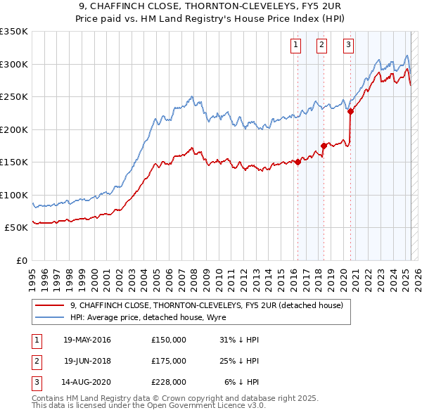 9, CHAFFINCH CLOSE, THORNTON-CLEVELEYS, FY5 2UR: Price paid vs HM Land Registry's House Price Index