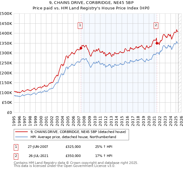 9, CHAINS DRIVE, CORBRIDGE, NE45 5BP: Price paid vs HM Land Registry's House Price Index