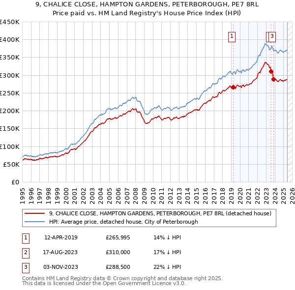 9, CHALICE CLOSE, HAMPTON GARDENS, PETERBOROUGH, PE7 8RL: Price paid vs HM Land Registry's House Price Index